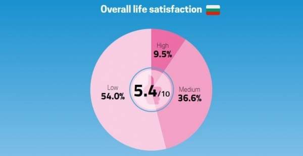 Качество жизни в Болгарии ‒ относительная величина