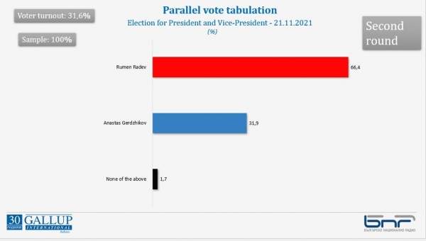 Параллельный подсчет голосов Gallup: Румен Радев получил 66.4%