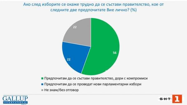 56 % болгар выступают за выдвижение парламентом правительства, даже ценой компромиссов