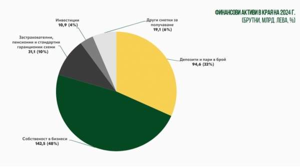 Болгары владеют активами на сумму более 1 триллиона левов, но чувствуют ли они себя богатыми?