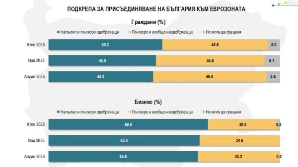 49,2% болгар поддерживают вступление в еврозону, 45,8% против