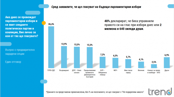 Три политических силы могут претендовать на второе место при проведении досрочных выборов