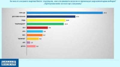 ГЕРБ остается первой политической силой в стране