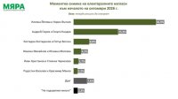 Опрос &laquo;Мяра&raquo; о выборах: Йотова - Вылчев &ndash; 46,9 %, Гюров - Кандев &ndash; 25,3 %