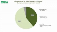 Агенство &quot;Мяра&quot;: 57,1% болгар принципиально &quot;против&quot; введения евро, 39% - принципиально &quot;за&quot;