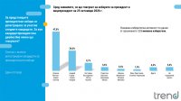 Йотова - Вылчев опережают Гюров - Кандев на 23,2 %