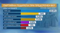 ГЕРБ остается первой политической силой, Трамп и Путин – самые популярные среди болгар