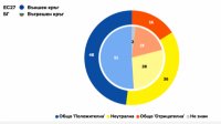 &quot;Евробарометр&quot;: Большинство болгар оптимистично относятся к ЕС