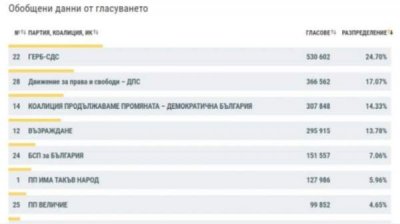 Семь партий прошли в парламент после подсчета 100% протоколов голосования