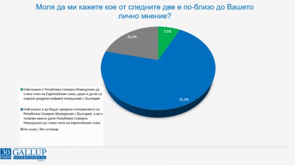 Для 71% болгар урегулирование отношений с Северной Македонией является приоритетом