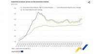 Болгария с наибольшим ростом в ЕС производственных цен в промышленности