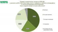 37,4% болгар одобряют формулу нового правительства