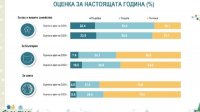 43% болгар смотрят с оптимизмом на 2025 год в личном плане