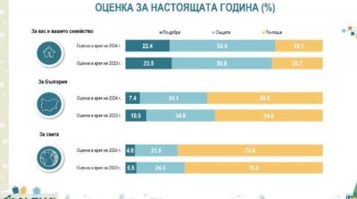 43% болгар смотрят с оптимизмом на 2025 год в личном плане