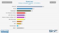 Gallup: ГЕРБ побеждает, набирая 25%, 8 партий точно в новом парламенте, 1 на границе