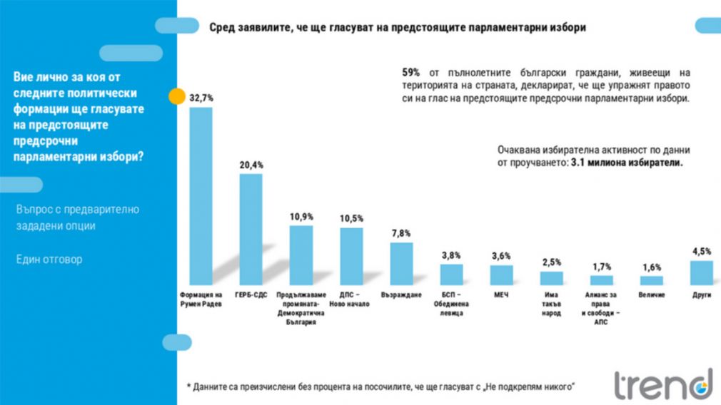 Trend прогнозирует явку избирателей в 59 % и около 500 000 новых голосов