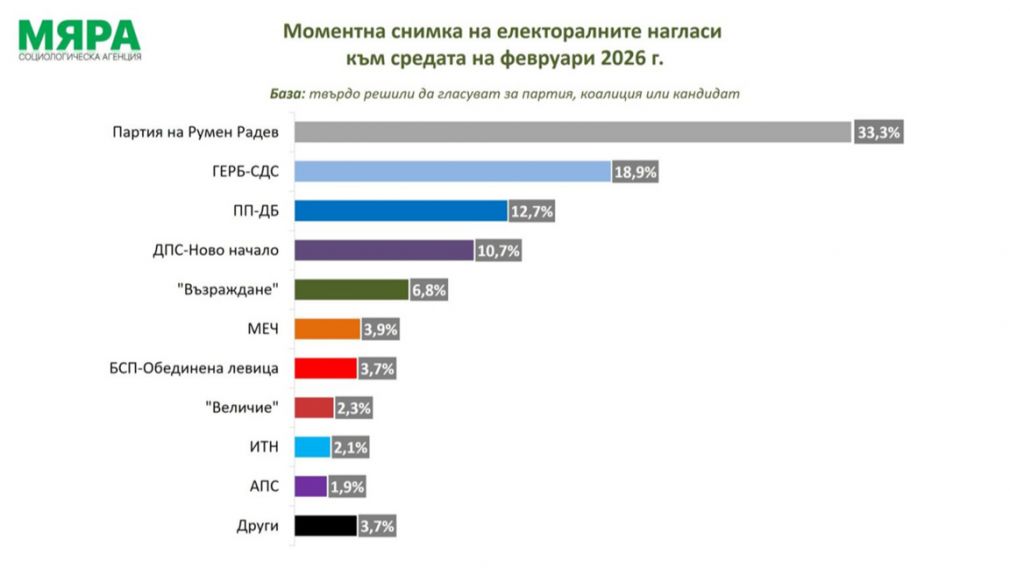 Социологи: 5 партий входят в парламент, две находятся на грани
