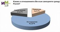 Болгары не поддерживают санкции против России