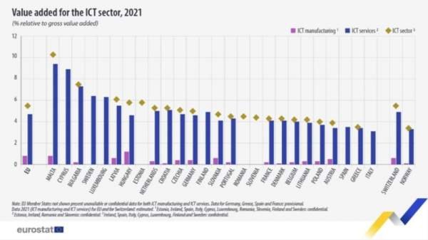 Болгария входит ТОП-3 стран ЕС с самой высокой добавленной стоимостью в ИКТ-секторе