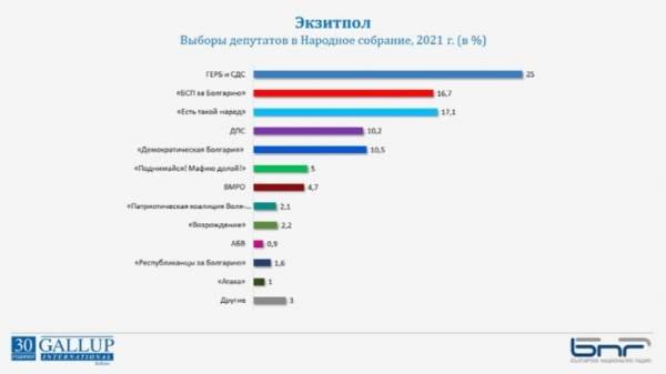 „Гэллап“: Коалиция „ГЕРБ-СДС“ выиграла парламентские выборы в Болгарии, на втором месте 
