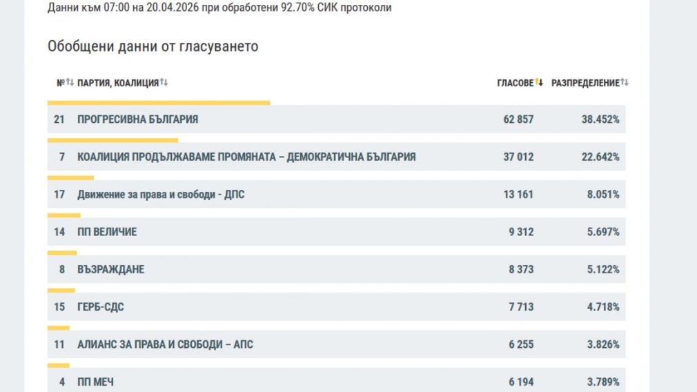 &laquo;Прогрессивная Болгария&raquo; побеждает среди избирателей за рубежом, ДПС - в Турции