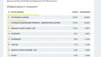 &laquo;Прогрессивная Болгария&raquo; побеждает среди избирателей за рубежом, ДПС - в Турции