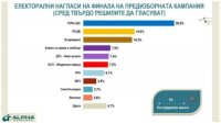 Около 1/3 избирателей отправятся на избирательные участки в воскресенье