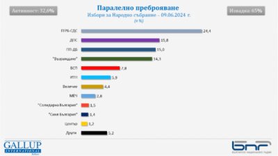 Параллельный подсчет голосов &quot;Гэллап&quot; показывает прохождение &quot;Величие&quot; в парламент