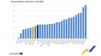 Евростат: Годовая инфляция в Болгарии в июле составила 3,4%