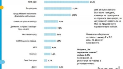 Семь партий вероятно войдут в новый состав парламента, еще две на уровне барьера в 4%