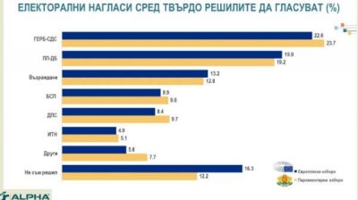 Актуальные настроения избирателей: ГЕРБ-СДС сегодня опередили бы ПП-ДБ на 4,5 %