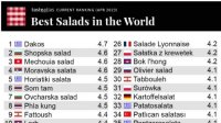 &quot;Шопский салат&quot; утверждает свои позиции &quot;царя салатов&quot; в Болгарии