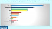 ГЕРБ-СДС остается ведущей политической силой