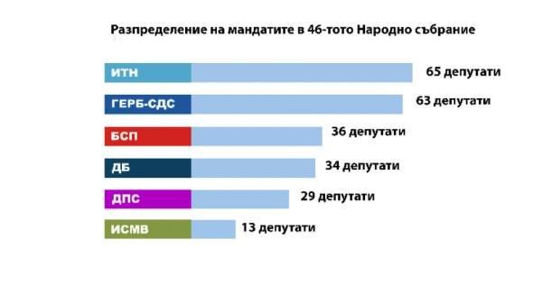 Каких результатов добились участники на нынешних выборах, по сравнению с голосованием с 4 апреля