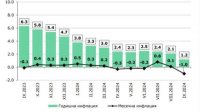 Инфляция в Болгарии резко замедлилась