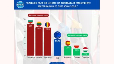 Рост цен на горючее в Болгарии &ndash; самый высокий в ЕС