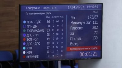 Кабинет Росена Желязкова устоял и после второго вотума недоверия