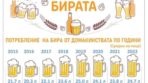 По 8 литров пива выпивают болгары в самые жаркие три месяца года
