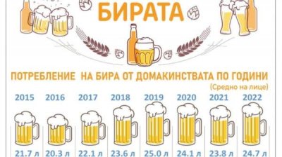 По 8 литров пива выпивают болгары в самые жаркие три месяца года