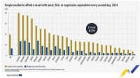 Евростат: Почти 38% болгар находятся на грани бедности
