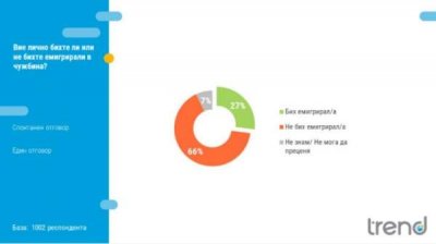 "Тренд": 27% болгар готовы эмигрировать