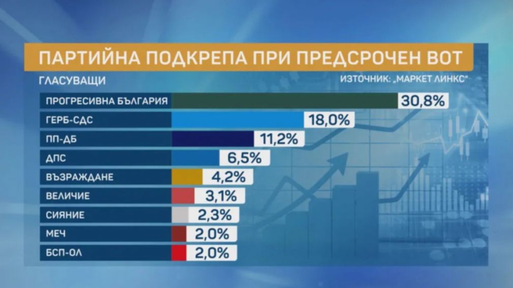 &laquo;Маркет Линкс&raquo; прогнозирует, что в новый парламент войдут 5 партий