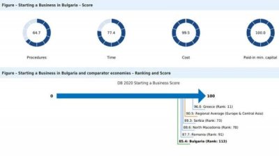 Doing Business in Bulgaria – вызовы остаются