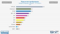 Параллельный подсчет Gallup: 8 партий проходят в новый парламент