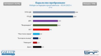 Gallup &ndash; параллельный подсчет: ГЕРБ-СДС опережает на 1% ПП-ДБ