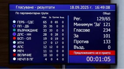 Пятая попытка отправить в отставку правительство Росена Желязкова провалилась