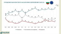 Напряжение между США и Европой повысило доверие болгар к ЕС