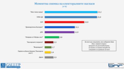 Равные шансы на победу у первых двух партий