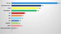 Gallup: Первая политическая сила -ГЕРБ-СДС, вторая - ДПС-"Новое начало"