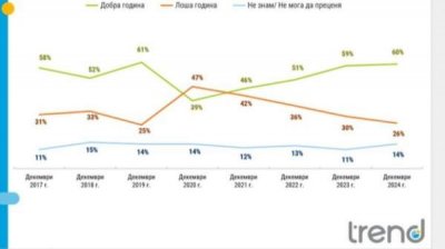 Тренд: 2024 год был счастливым для 60% болгар